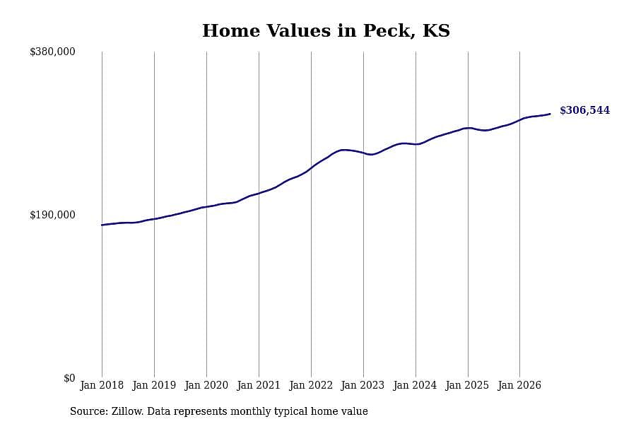 #5. Peck, KS
