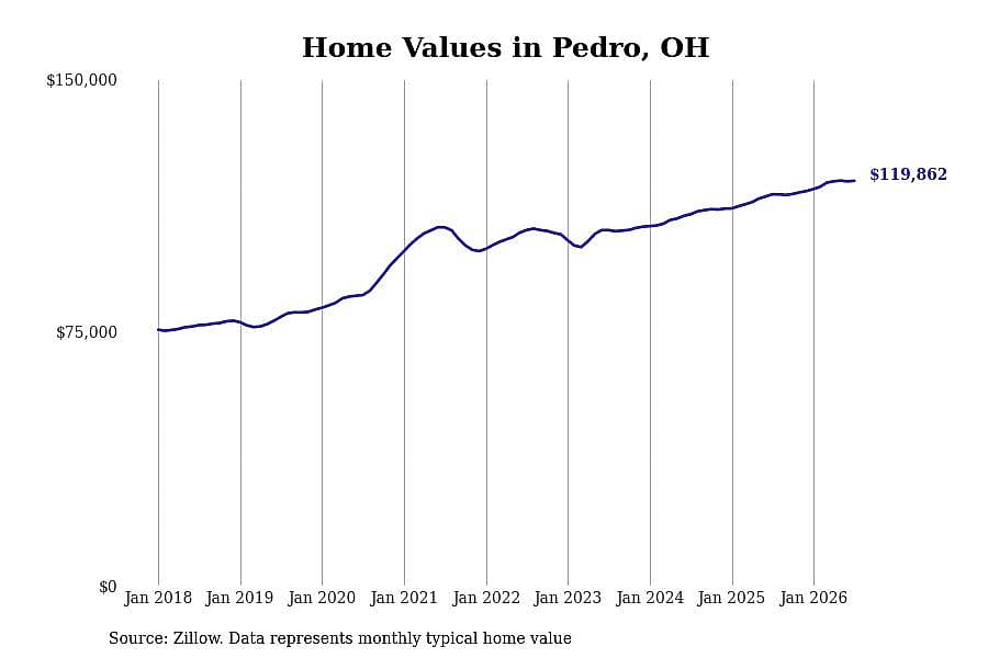 #28. Pedro, OH