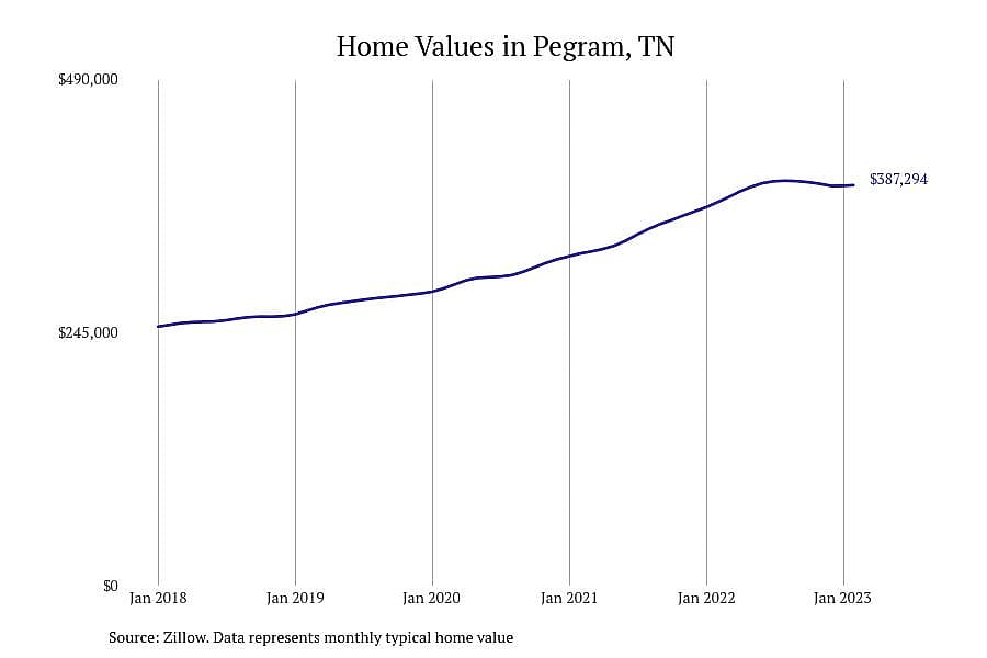 #24. Pegram, TN