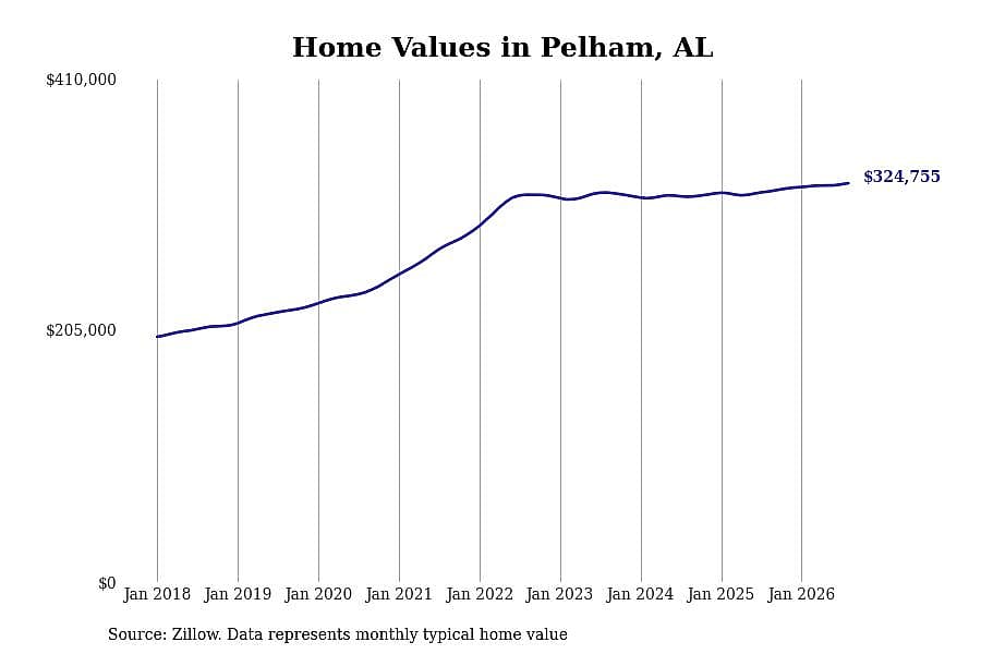 #12. Pelham, AL