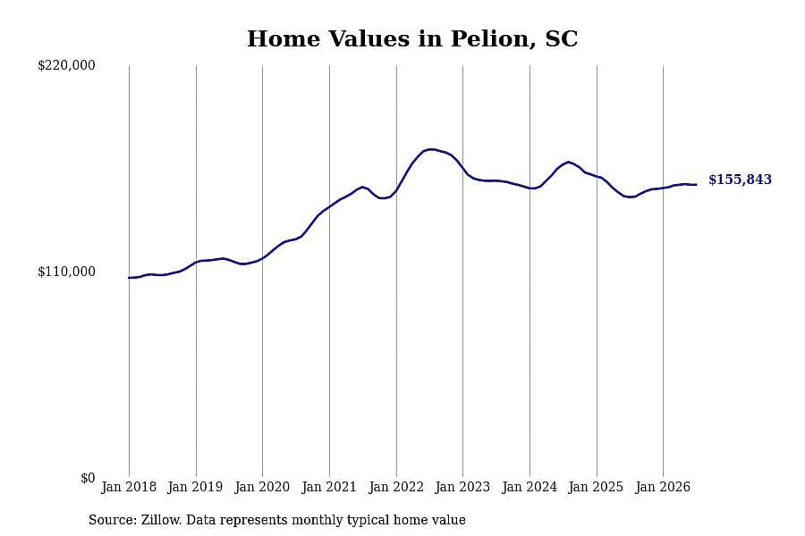 #9. Pelion, SC