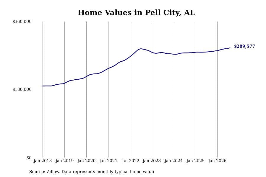 #19. Pell City, AL