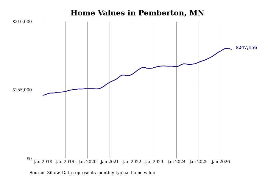 #5. Pemberton, MN