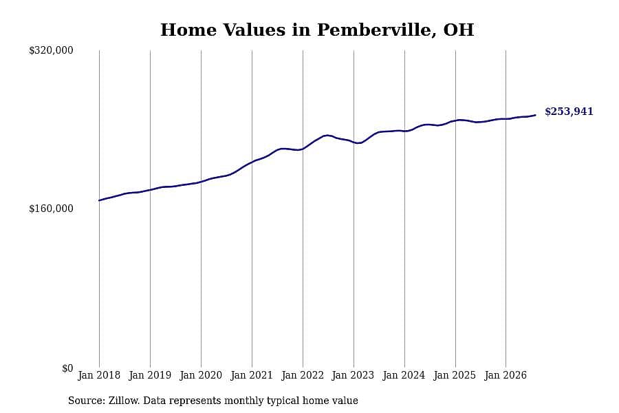 #21. Pemberville, OH