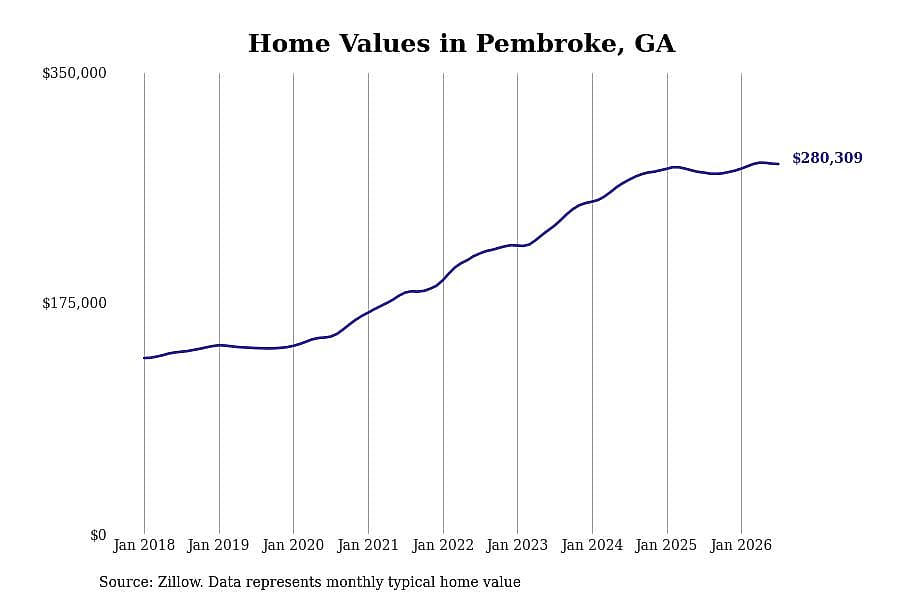 #1. Pembroke, GA