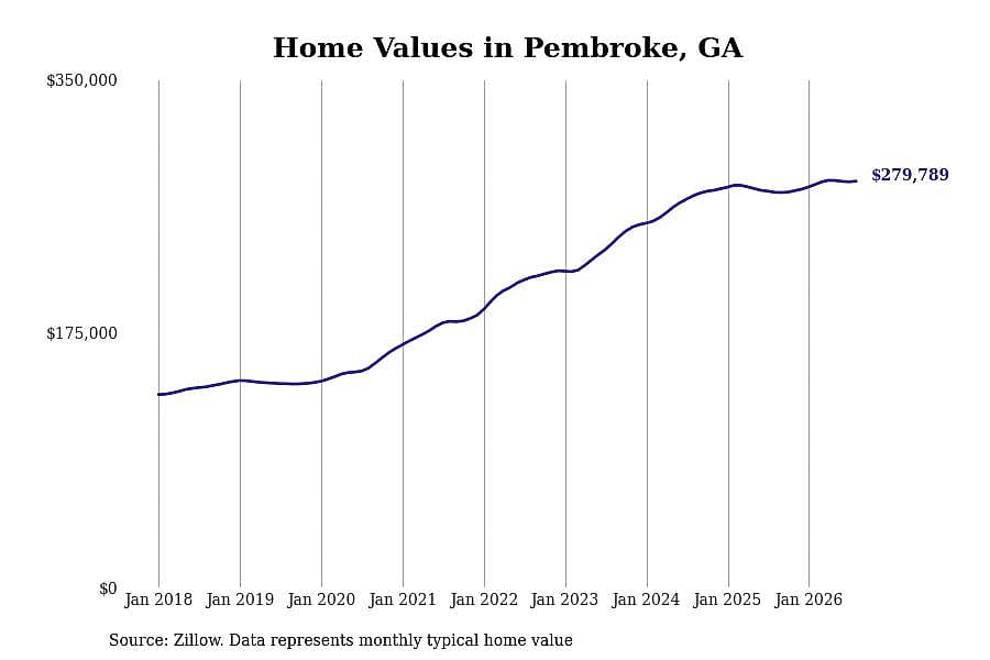 #15. Pembroke, GA