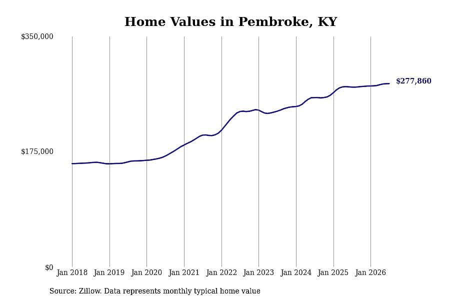 #6. Pembroke, KY