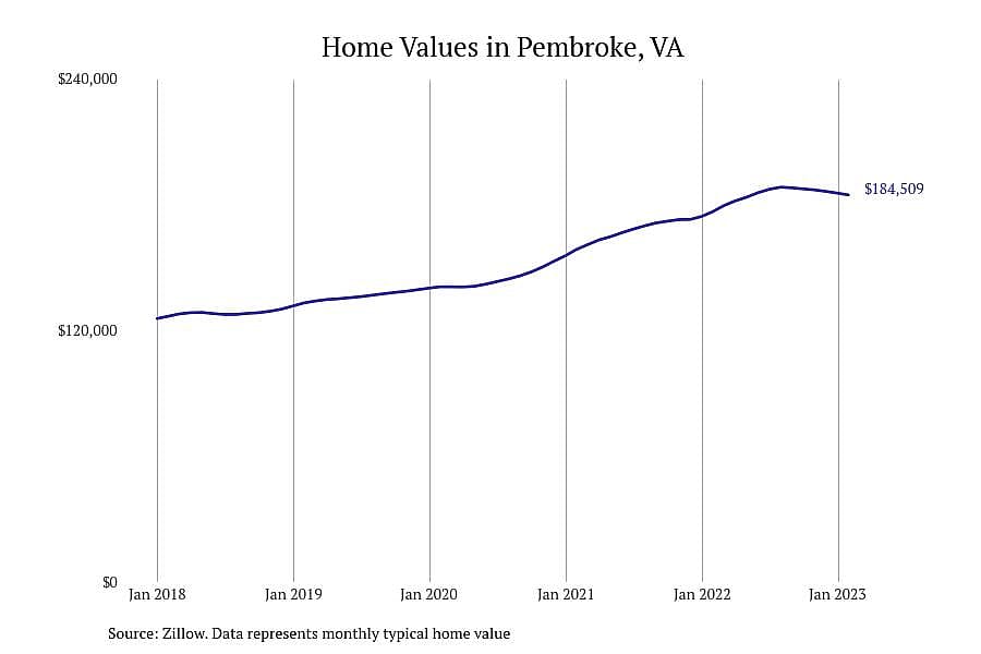 #9. Pembroke, VA