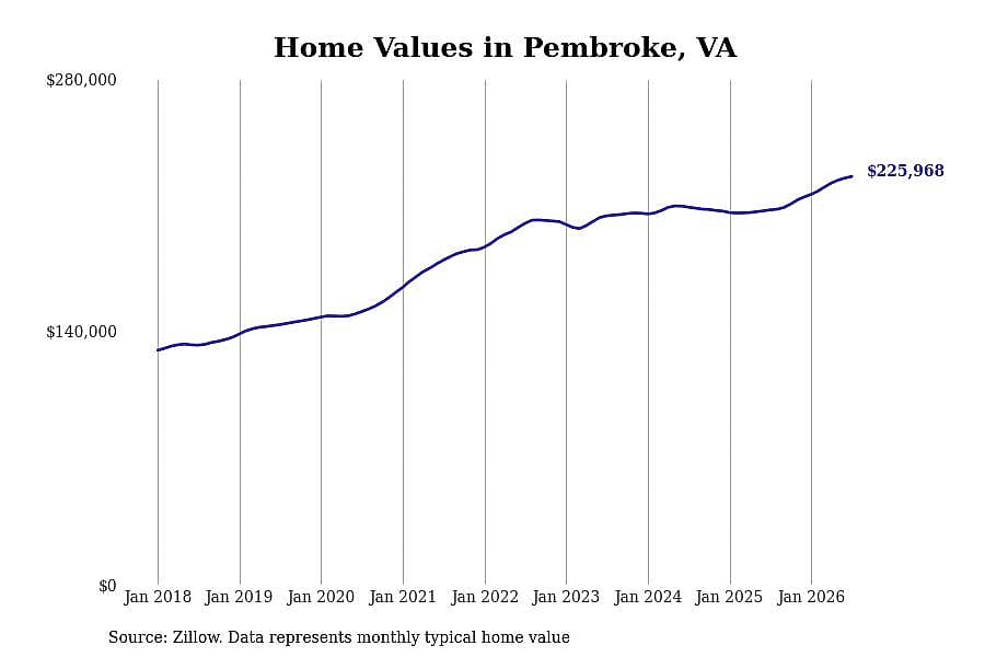#12. Pembroke, VA