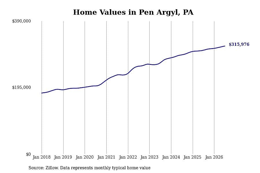 #24. Pen Argyl, PA