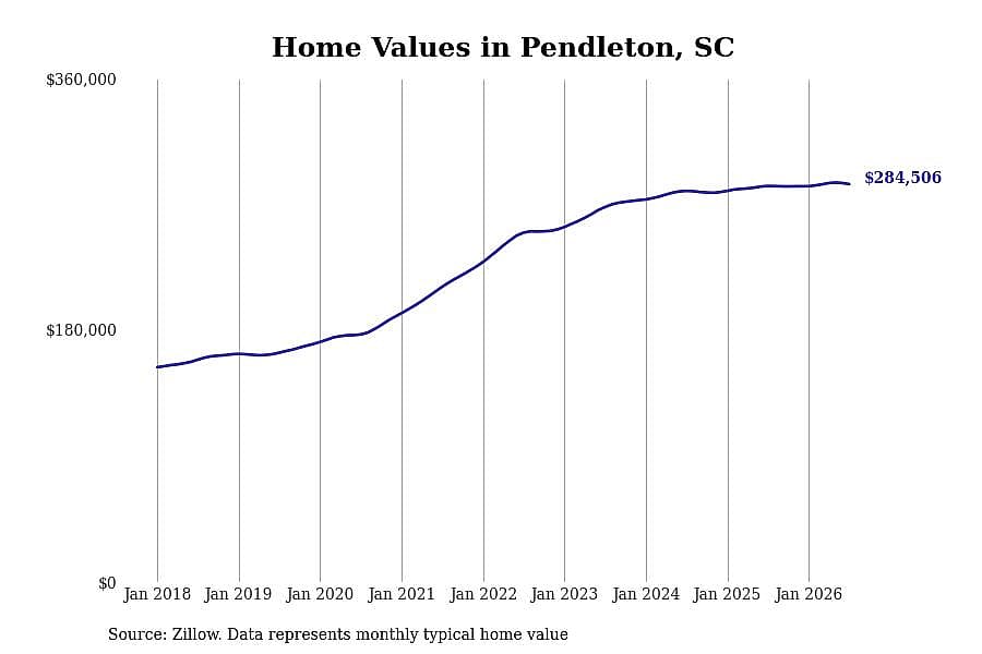#23. Pendleton, SC
