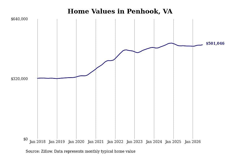 #2. Penhook, VA