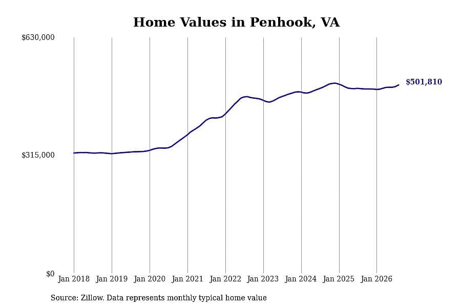 #2. Penhook, VA