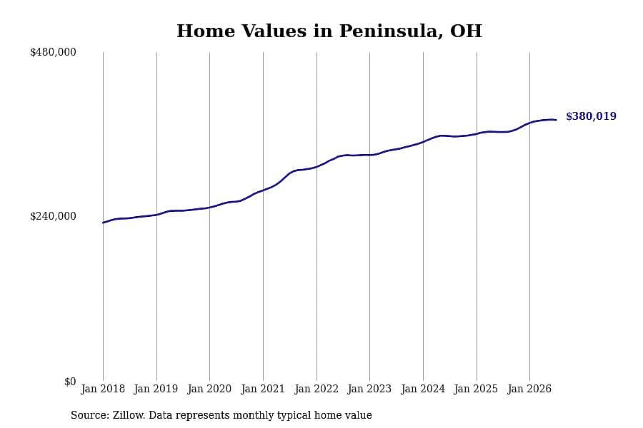 #5. Peninsula, OH