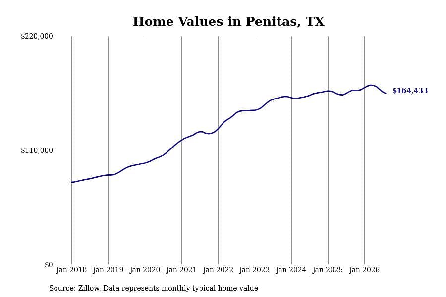 #25. Penitas, TX