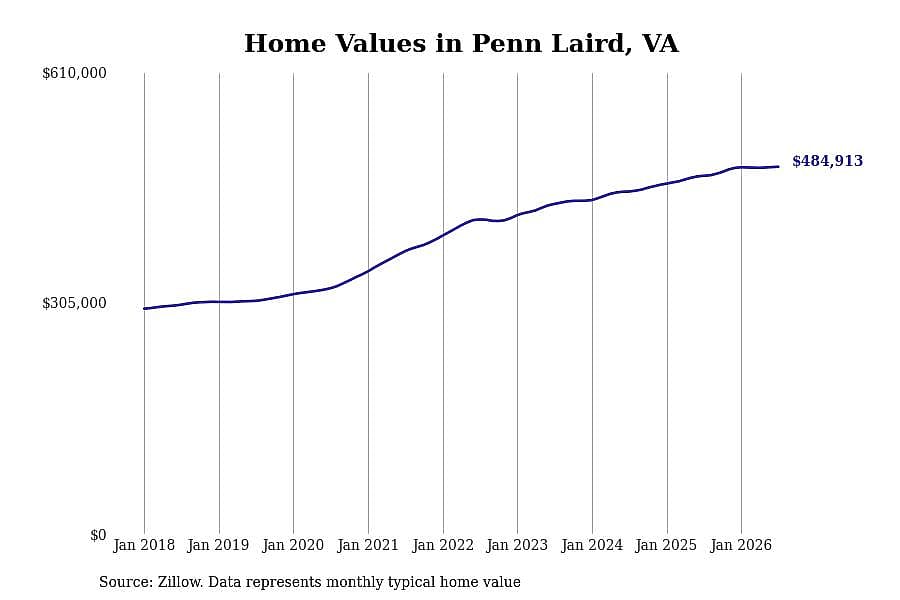 #4. Penn Laird, VA