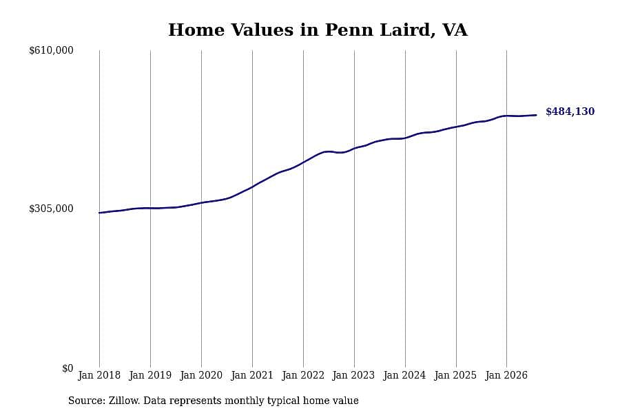 #1. Penn Laird, VA