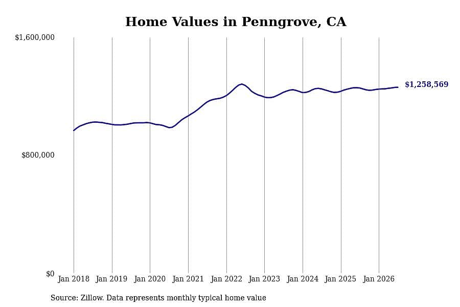 #5. Penngrove, CA