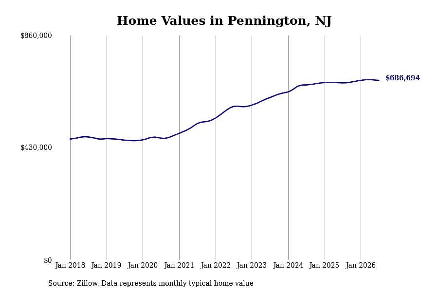 #3. Pennington, NJ