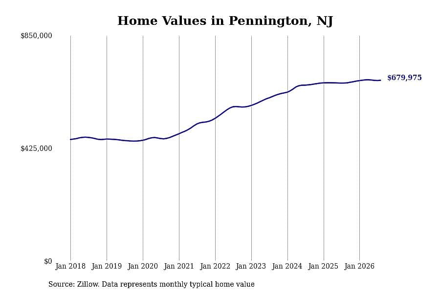 #2. Pennington, NJ