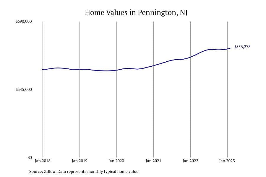 #3. Pennington, NJ