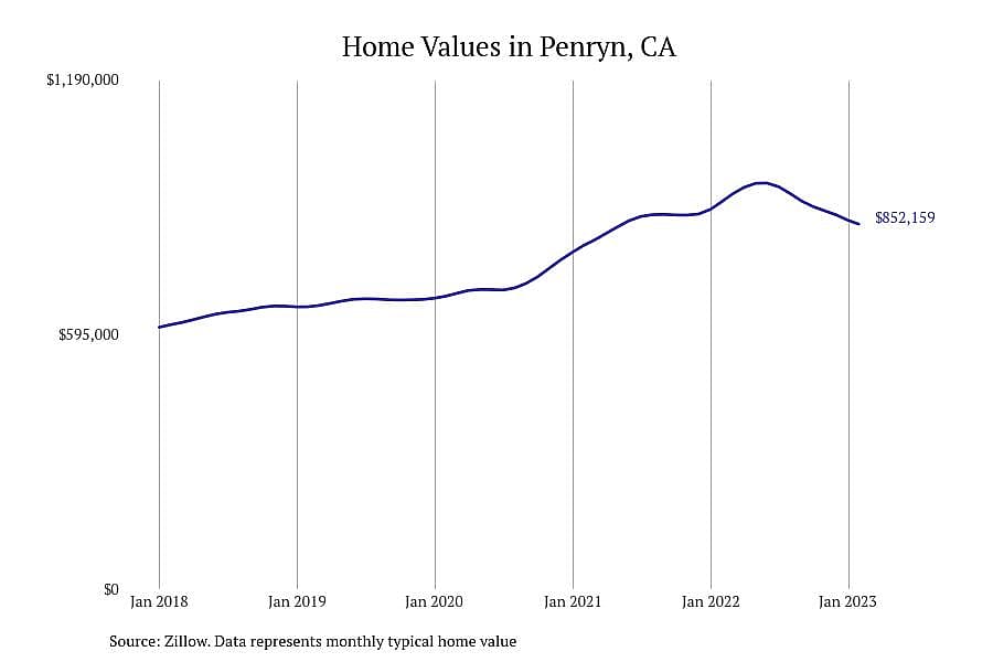 #8. Penryn, CA