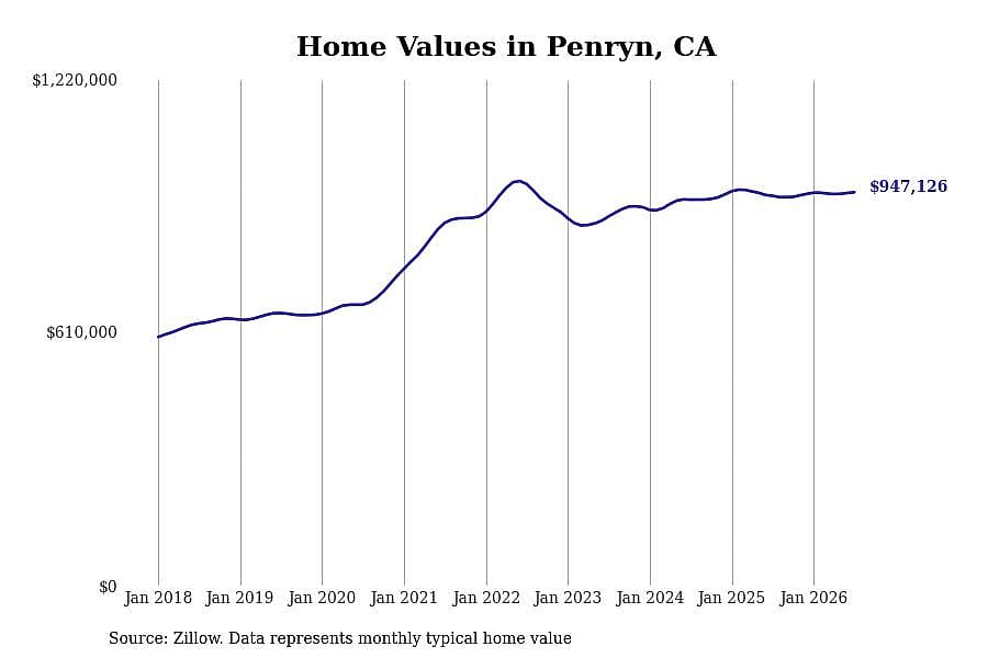 #9. Penryn, CA