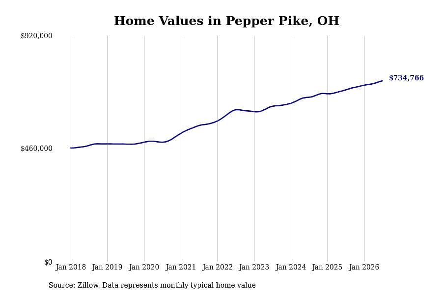 #7. Pepper Pike, OH