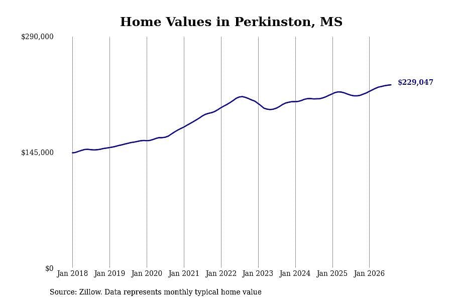 #13. Perkinston, MS