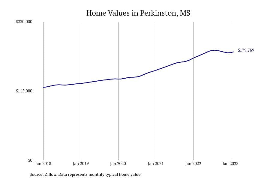 #13. Perkinston, MS