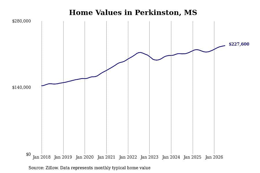#13. Perkinston, MS