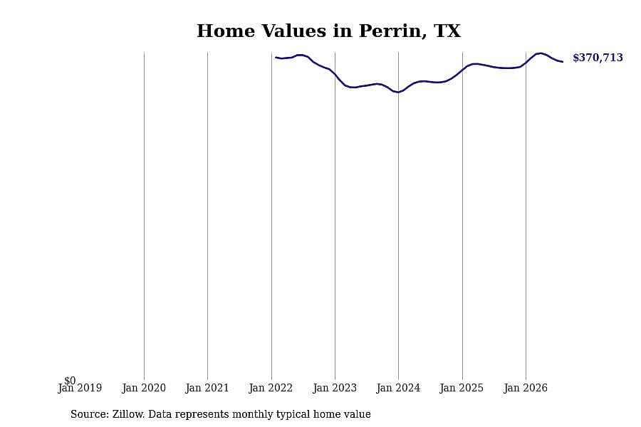 #22. Perrin, TX
