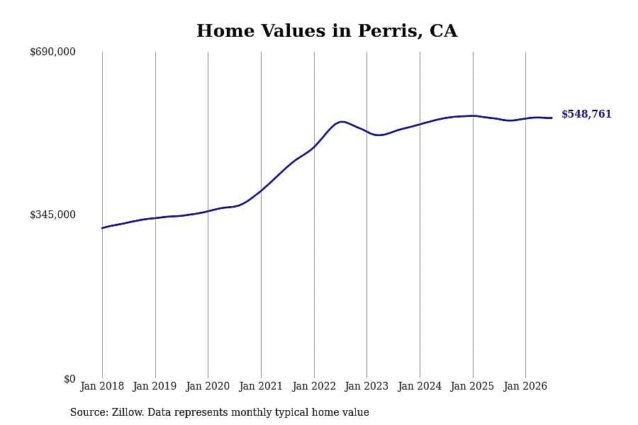 #28. Perris, CA