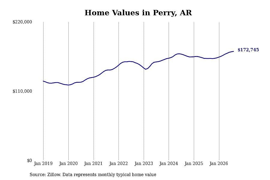 #9. Perry, AR
