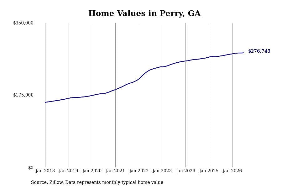 #4. Perry, GA