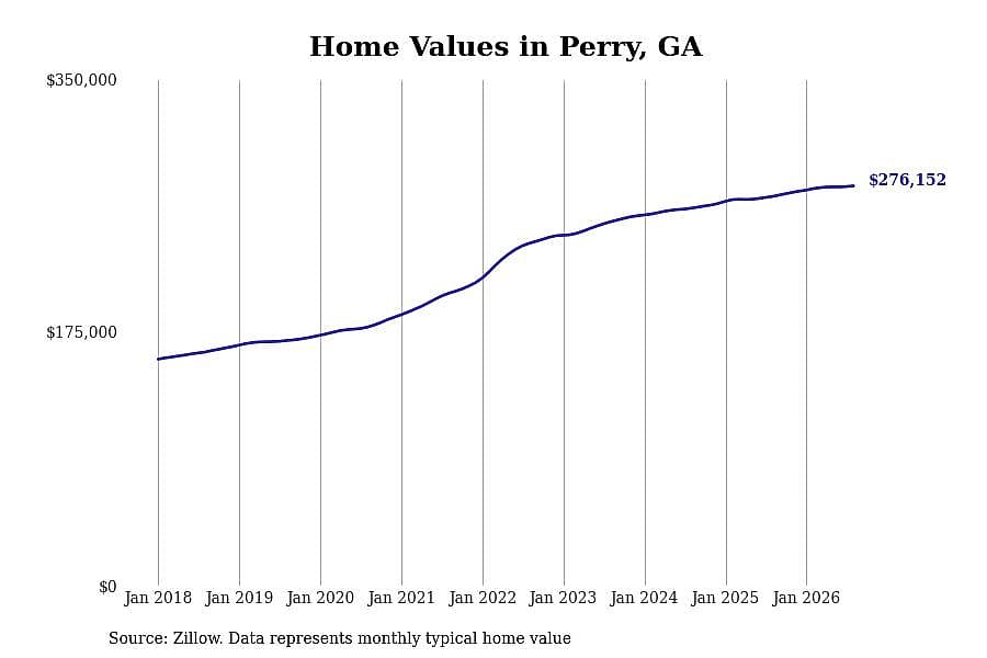 #5. Perry, GA
