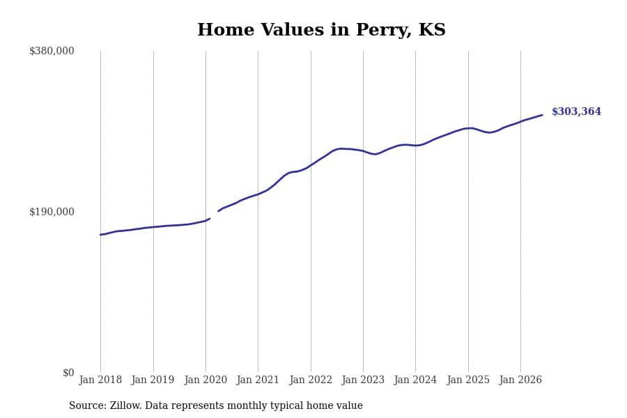 #11. Perry, KS
