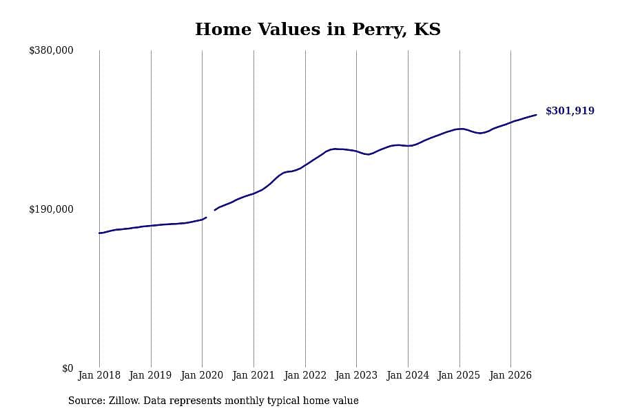 #9. Perry, KS