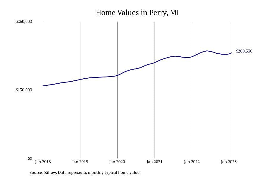 #22. Perry, MI