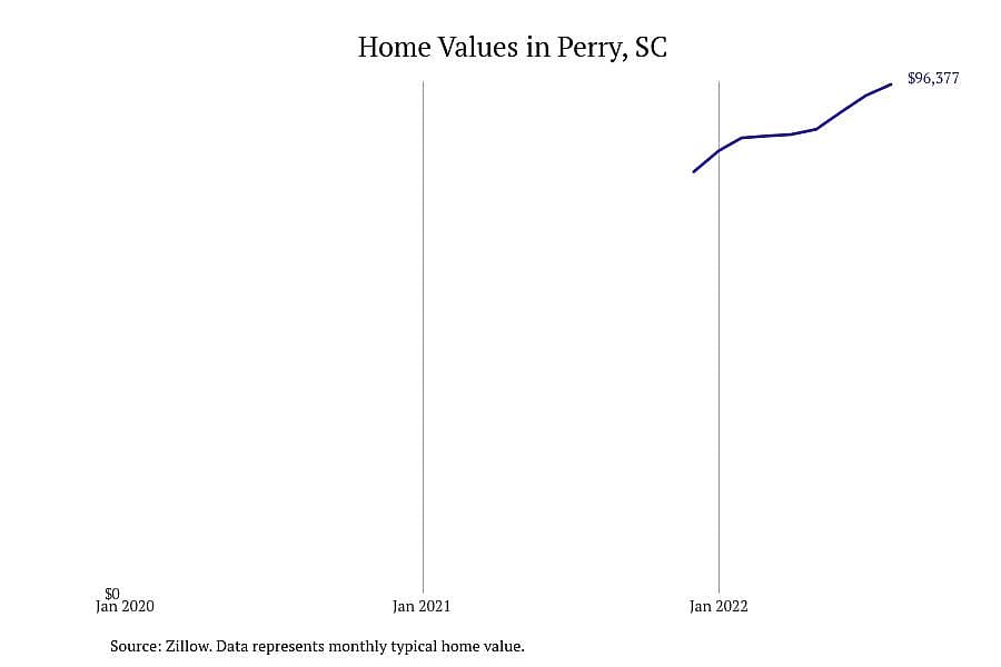 #10. Perry, SC