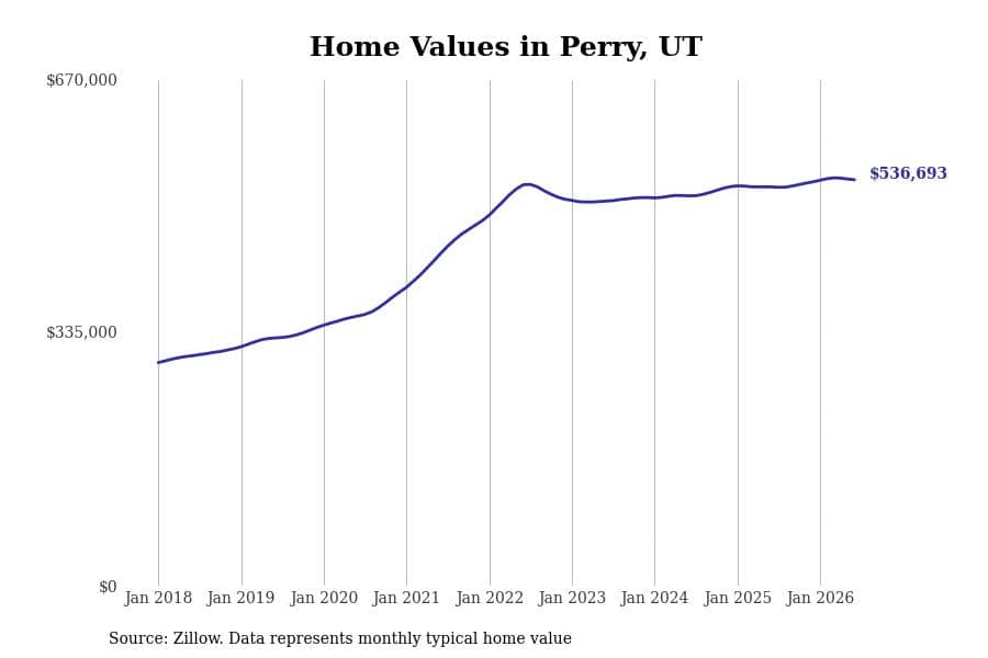 #25. Perry, UT