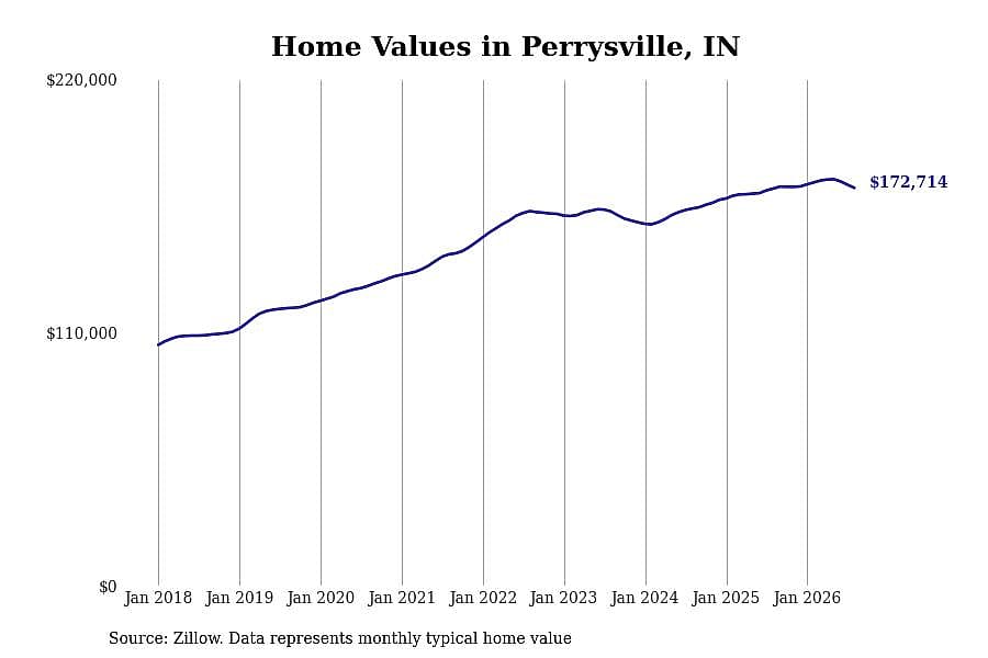 #30. Perrysville, IN
