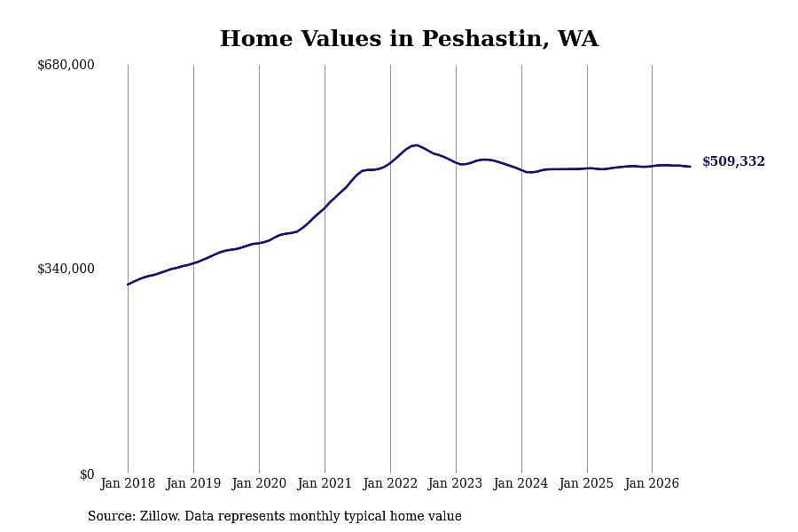 #8. Peshastin, WA