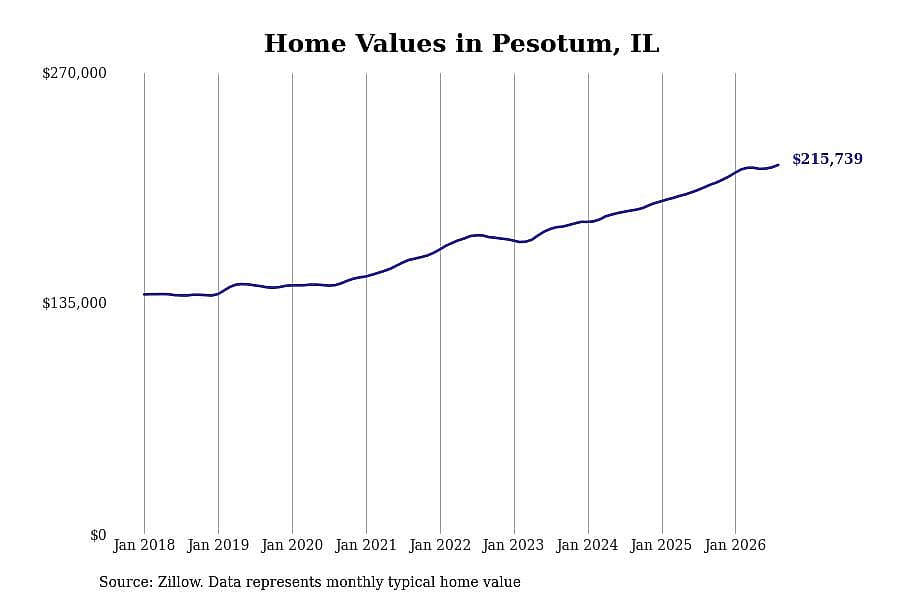 #16. Pesotum, IL