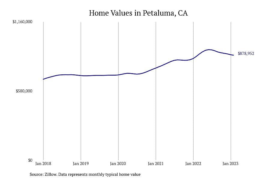 #11. Petaluma, CA