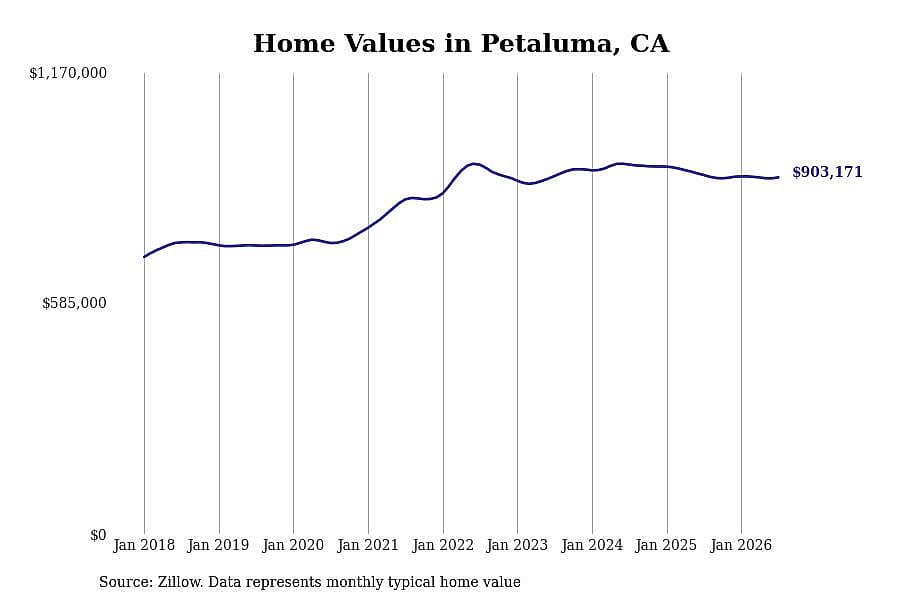 #10. Petaluma, CA
