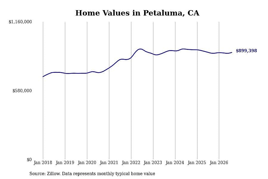 #12. Petaluma, CA