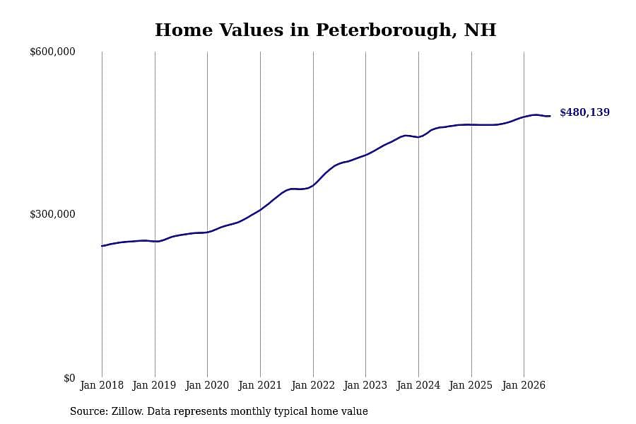 #9. Peterborough, NH