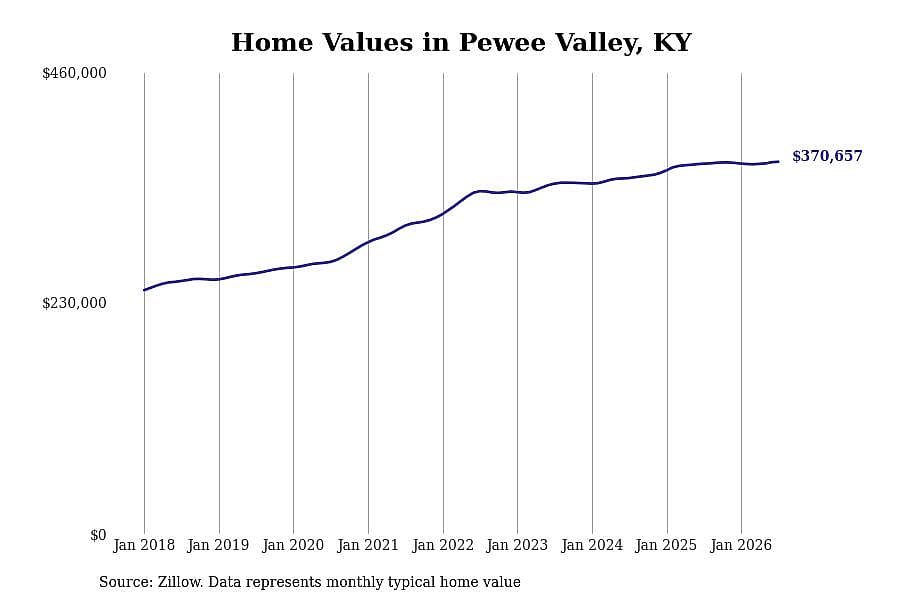 #14. Pewee Valley, KY