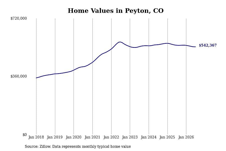 #14. Peyton, CO